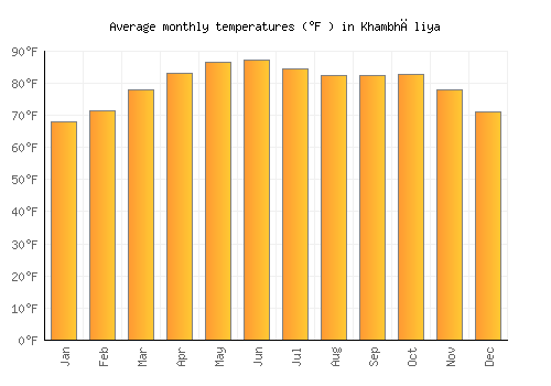 Khambhāliya average temperature chart (Fahrenheit)