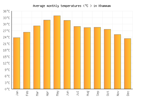 Khammam average temperature chart (Celsius)