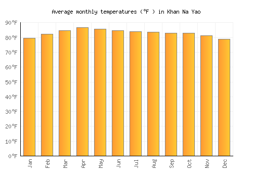 Khan Na Yao average temperature chart (Fahrenheit)