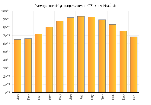 Khaşab average temperature chart (Fahrenheit)