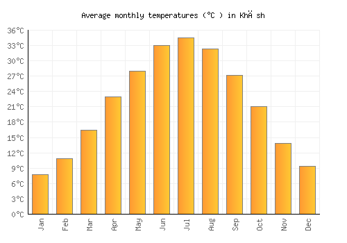 Khāsh average temperature chart (Celsius)