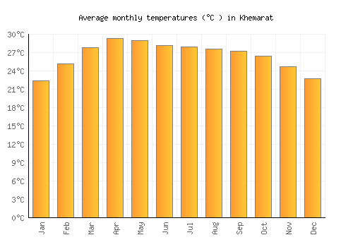 Khemarat average temperature chart (Celsius)