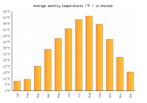 Kholmsk average temperature chart (Fahrenheit)