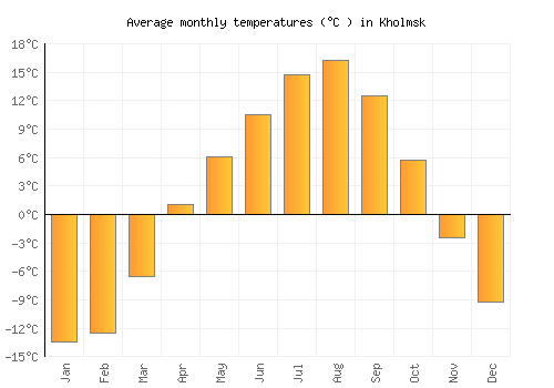 Kholmsk average temperature chart (Celsius)