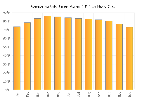 Khong Chai average temperature chart (Fahrenheit)