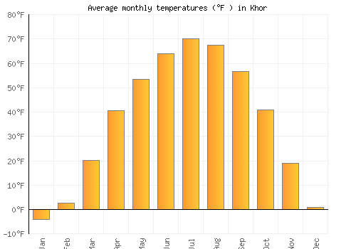 Khor average temperature chart (Fahrenheit)