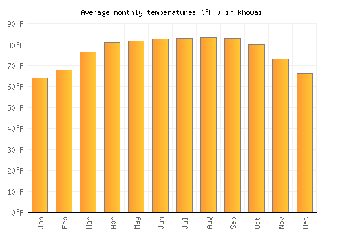 Khowai average temperature chart (Fahrenheit)