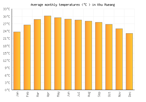 Khu Mueang average temperature chart (Celsius)