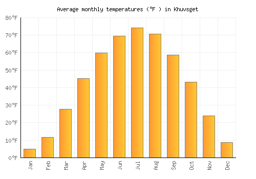 Khuvsget average temperature chart (Fahrenheit)