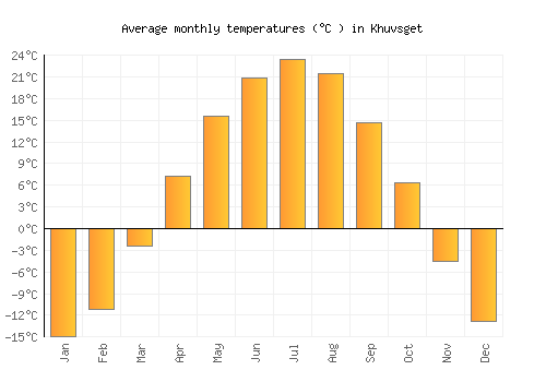 Khuvsget average temperature chart (Celsius)