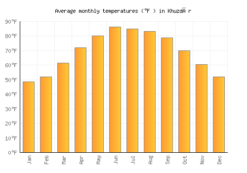 Khuzdār average temperature chart (Fahrenheit)