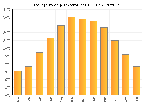 Khuzdār average temperature chart (Celsius)