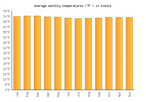 Kibale average temperature chart (Fahrenheit)