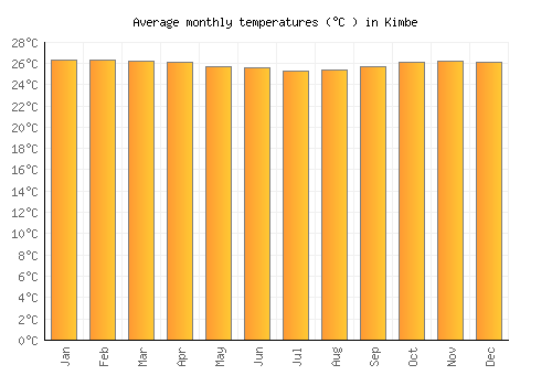 Kimbe average temperature chart (Celsius)