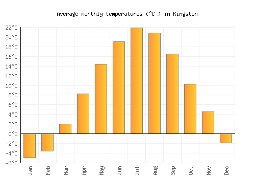 Kingston average temperature chart (Celsius)