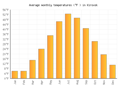 Kirovsk average temperature chart (Fahrenheit)