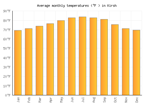 Kirsh average temperature chart (Fahrenheit)