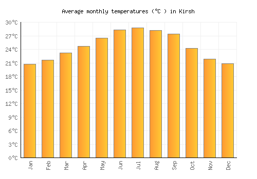 Kirsh average temperature chart (Celsius)