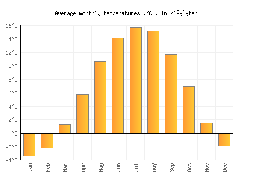 Klášter average temperature chart (Celsius)