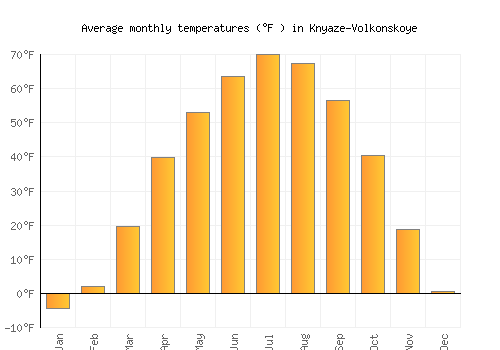 Knyaze-Volkonskoye average temperature chart (Fahrenheit)