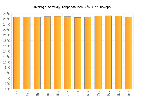 Kokopo average temperature chart (Celsius)