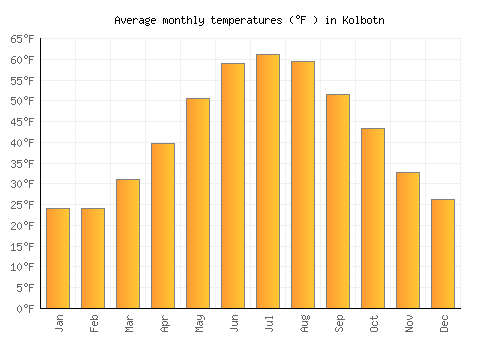 Kolbotn average temperature chart (Fahrenheit)