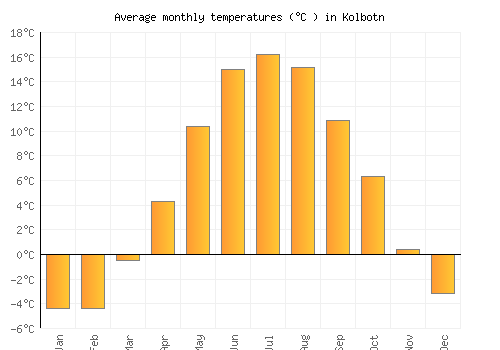 Kolbotn average temperature chart (Celsius)