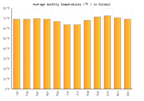 Kolwezi average temperature chart (Fahrenheit)