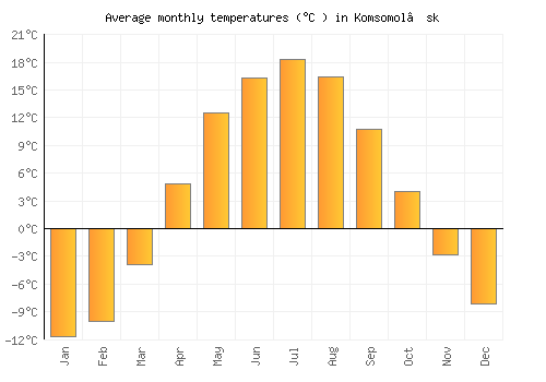 Komsomol’sk average temperature chart (Celsius)