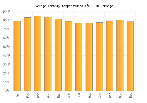 Korhogo average temperature chart (Fahrenheit)