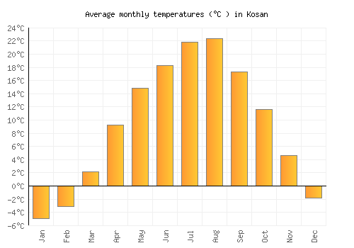 Kosan average temperature chart (Celsius)