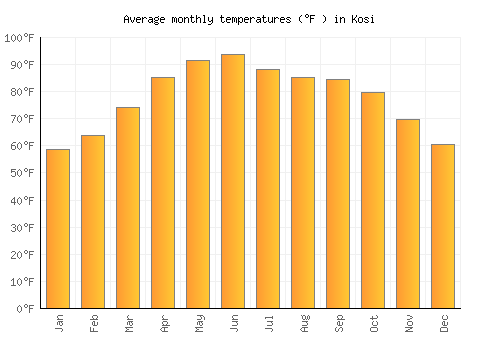 Kosi average temperature chart (Fahrenheit)