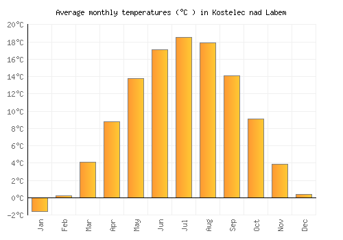 Kostelec nad Labem average temperature chart (Celsius)