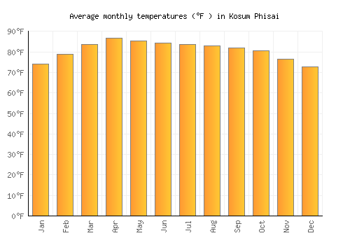 Kosum Phisai average temperature chart (Fahrenheit)
