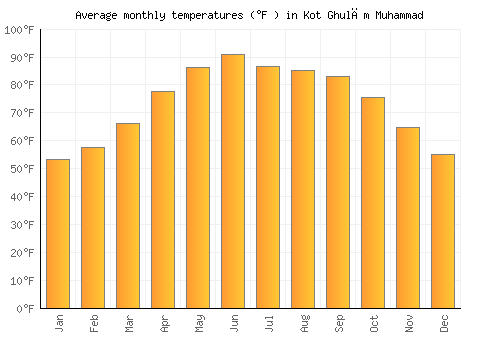 Kot Ghulām Muhammad average temperature chart (Fahrenheit)