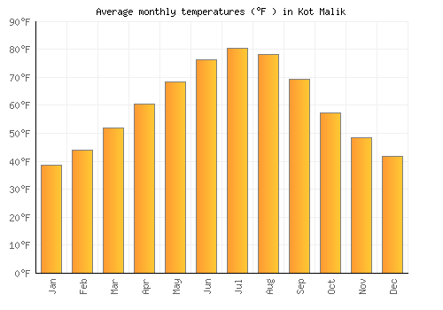 Kot Malik average temperature chart (Fahrenheit)