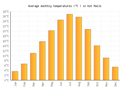 Kot Malik average temperature chart (Celsius)