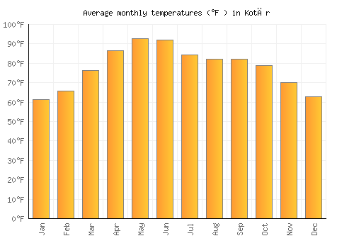 Kotār average temperature chart (Fahrenheit)