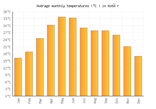 Kotār average temperature chart (Celsius)