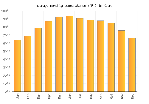 Kotri average temperature chart (Fahrenheit)