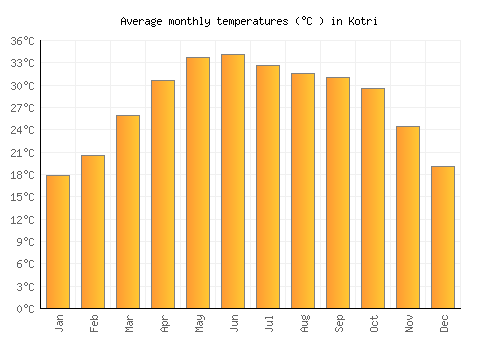 Kotri average temperature chart (Celsius)