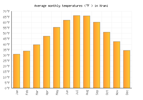 Krani average temperature chart (Fahrenheit)