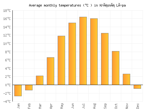 Krásná Lípa average temperature chart (Celsius)