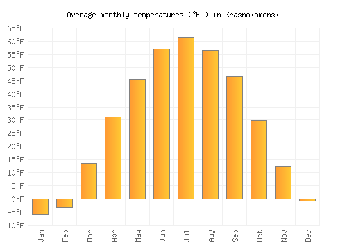 Krasnokamensk average temperature chart (Fahrenheit)