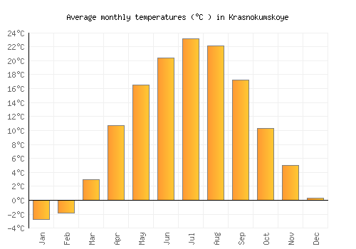 Krasnokumskoye average temperature chart (Celsius)