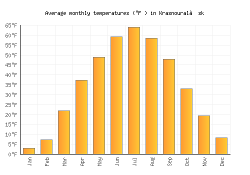 Krasnoural’sk average temperature chart (Fahrenheit)