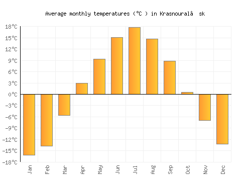 Krasnoural’sk average temperature chart (Celsius)