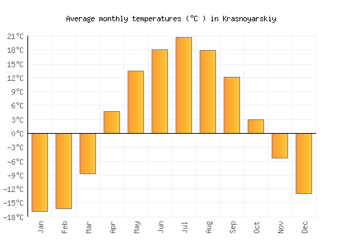 Krasnoyarskiy average temperature chart (Celsius)