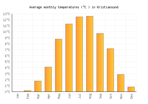 Kristiansund average temperature chart (Celsius)