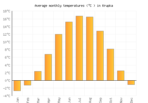 Krupka average temperature chart (Celsius)